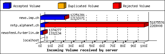 Incoming Volume received by server