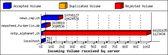 Incoming Volume received by server