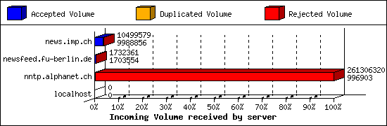 Incoming Volume received by server