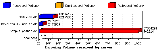 Incoming Volume received by server