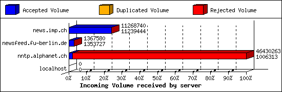 Incoming Volume received by server