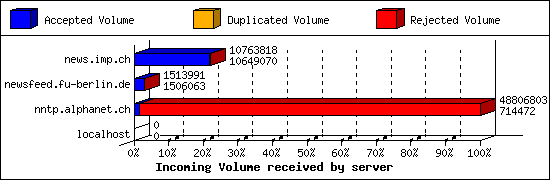 Incoming Volume received by server