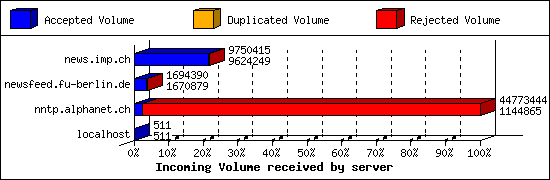 Incoming Volume received by server