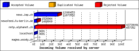 Incoming Volume received by server