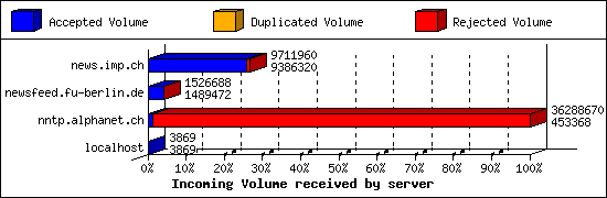 Incoming Volume received by server