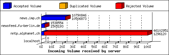 Incoming Volume received by server