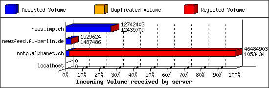 Incoming Volume received by server