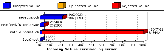 Incoming Volume received by server