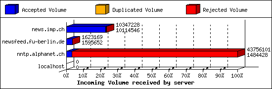 Incoming Volume received by server