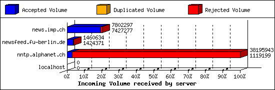 Incoming Volume received by server