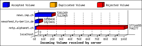 Incoming Volume received by server