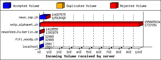 Incoming Volume received by server