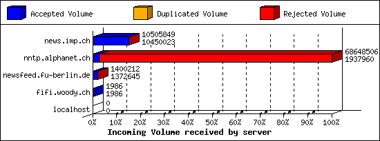 Incoming Volume received by server