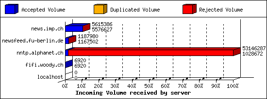 Incoming Volume received by server