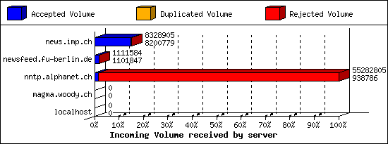 Incoming Volume received by server