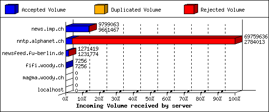 Incoming Volume received by server