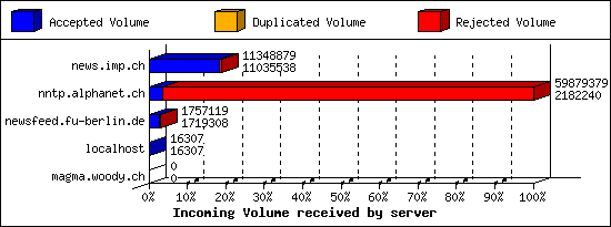 Incoming Volume received by server