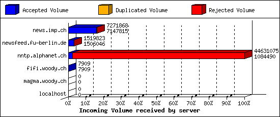 Incoming Volume received by server