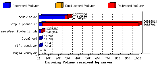 Incoming Volume received by server