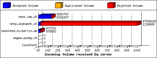 Incoming Volume received by server