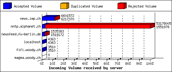 Incoming Volume received by server