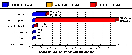 Incoming Volume received by server