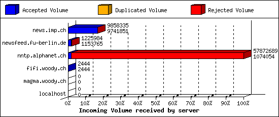 Incoming Volume received by server