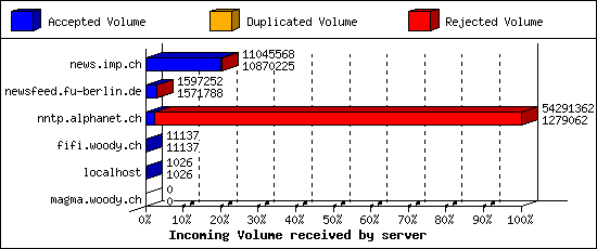 Incoming Volume received by server