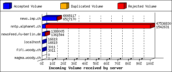 Incoming Volume received by server