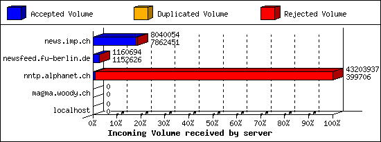 Incoming Volume received by server