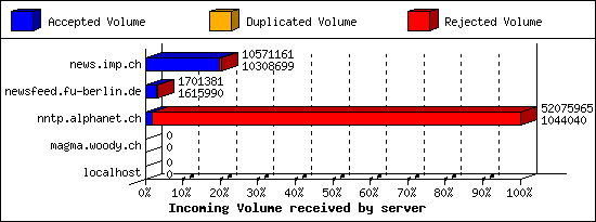 Incoming Volume received by server