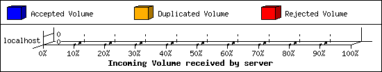 Incoming Volume received by server