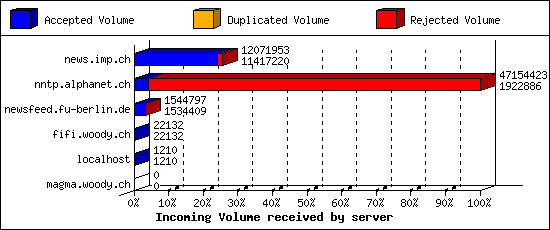 Incoming Volume received by server