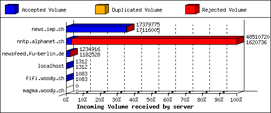 Incoming Volume received by server