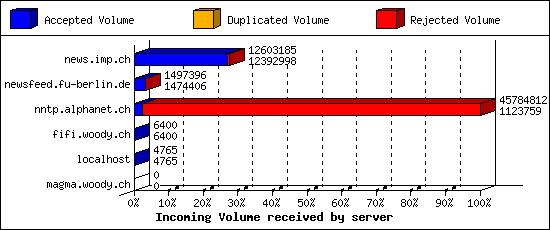 Incoming Volume received by server