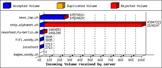 Incoming Volume received by server