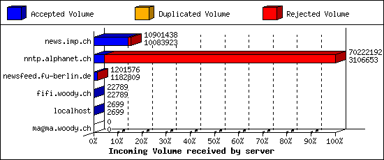 Incoming Volume received by server