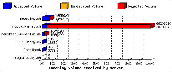 Incoming Volume received by server