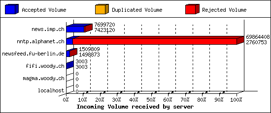 Incoming Volume received by server