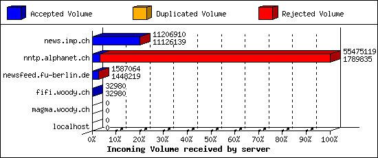 Incoming Volume received by server