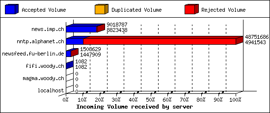 Incoming Volume received by server