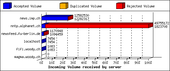 Incoming Volume received by server