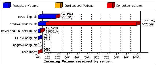 Incoming Volume received by server