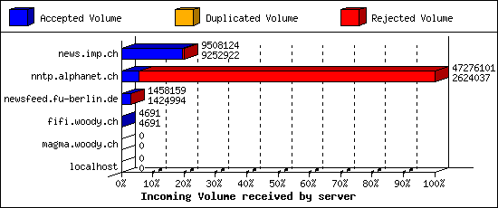 Incoming Volume received by server