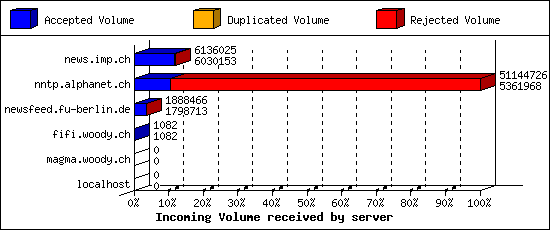 Incoming Volume received by server