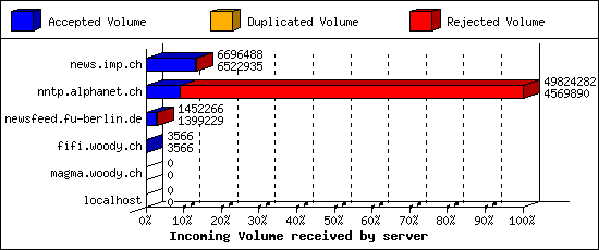 Incoming Volume received by server