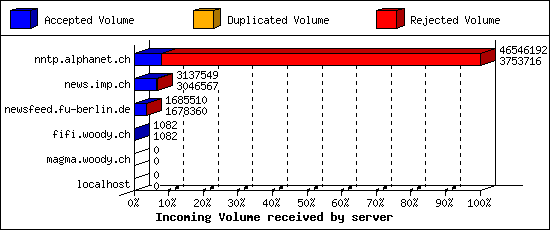 Incoming Volume received by server