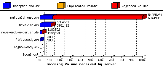 Incoming Volume received by server