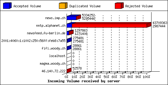 Incoming Volume received by server