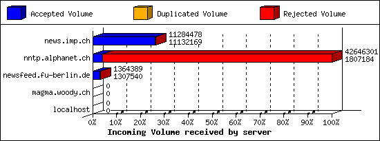 Incoming Volume received by server